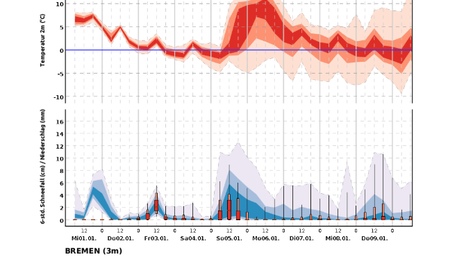 Der 10-Tage-Trend für Bremen zeigt: Die Temperaturen steigen zum Beginn der neuen Woche deutlich – zuvor muss jedoch mit Schnee und Straßenglätte gerechnet werden.