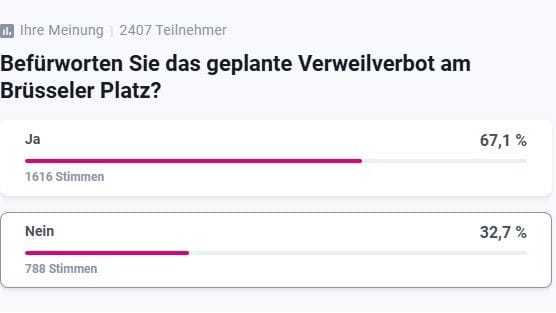 Ergebnis der Umfrage: Rund zwei Drittel der Befragten sind für das Verbot.