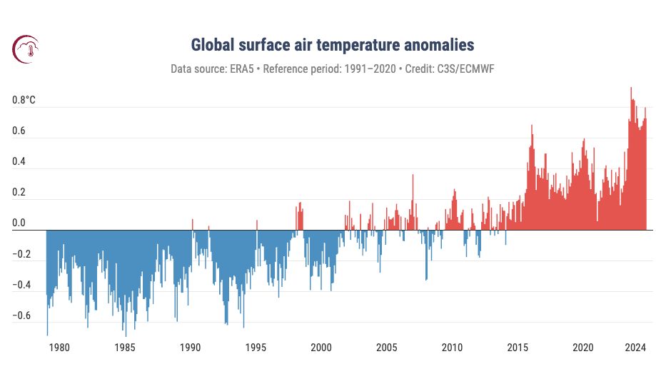 Globale Anomalien der durchschnittlichen Oberflächenlufttemperatur im Vergleich zu 1991-2020.