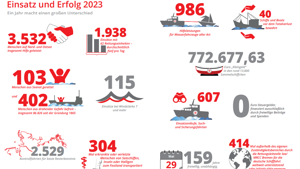 Die Bilanz für 2023 ist beeindruckend: Allein mehr als 3.500 Menschen in Nord- und Ostsee konnte geholfen werden.