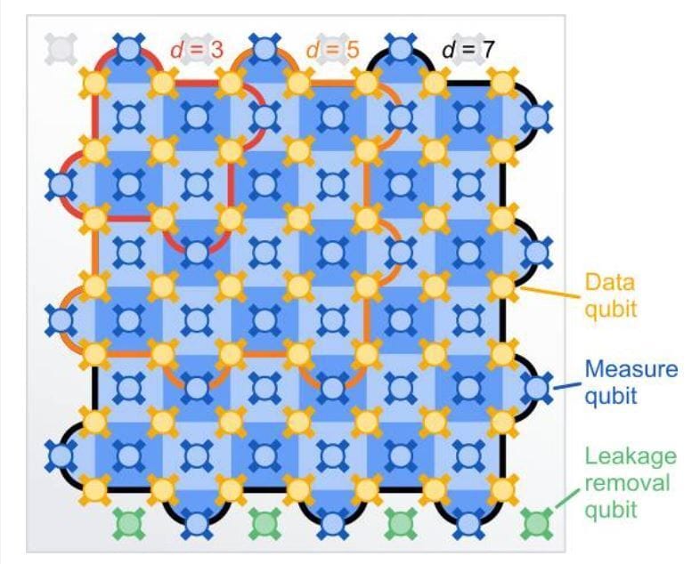 Schematische Darstellung von Googles neuem Superchip: Qubit-Informationsspeicher werden zu unterschiedlich großen Einheiten kombiniert, um Rechenfehler zu neutralisieren.