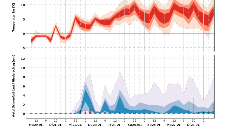 Die 10-Tage-Prognose für Bremen: Die Grafik zeigt einen deutlichen Temperaturanstieg – zuvor wird es jedoch glatt in der Region.