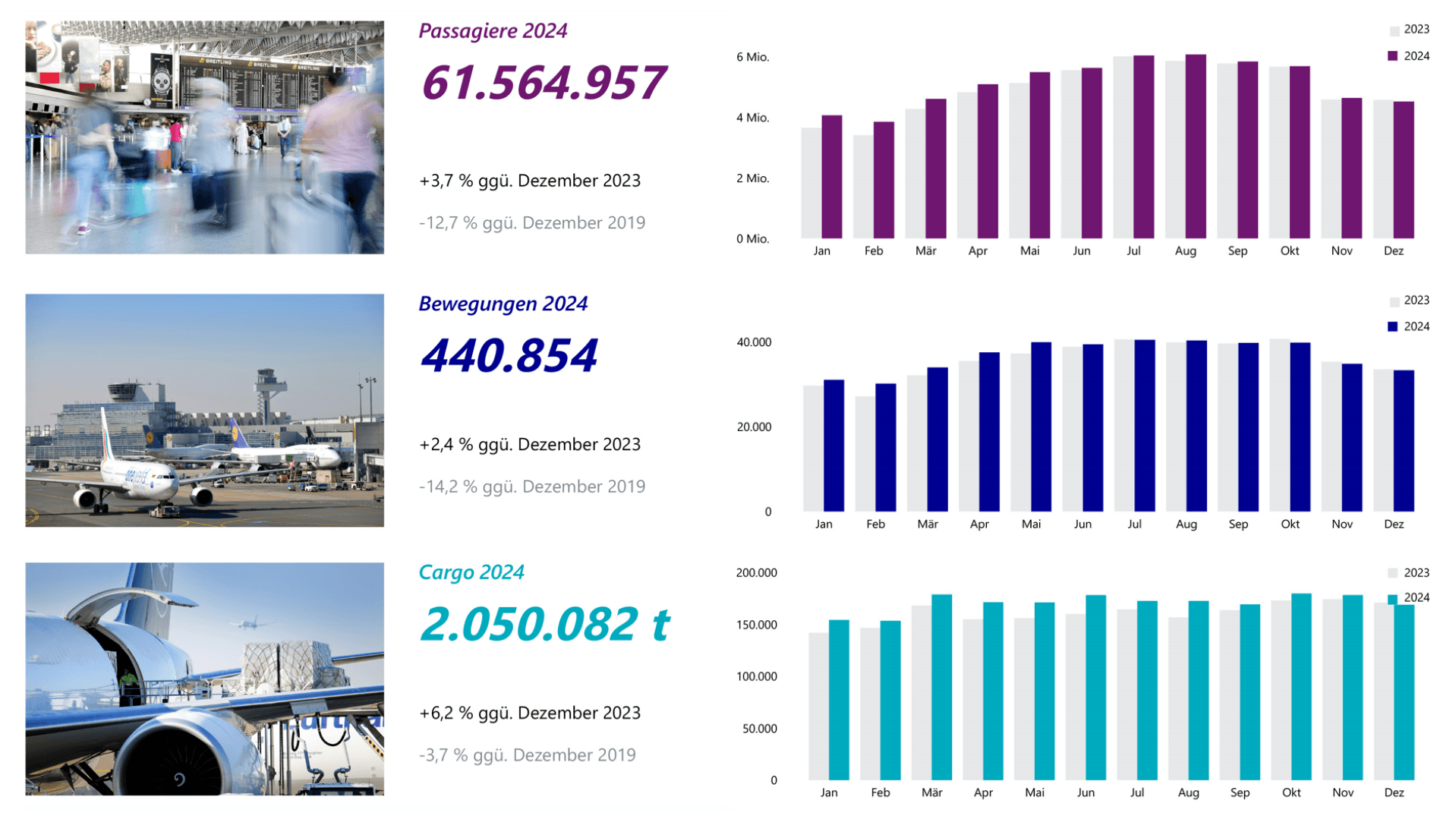 Die Grafik zeigt die Passagierzahlen am Flughafen Frankfurt: Vom Vor-Corona-Niveau ist man noch weit entfernt.