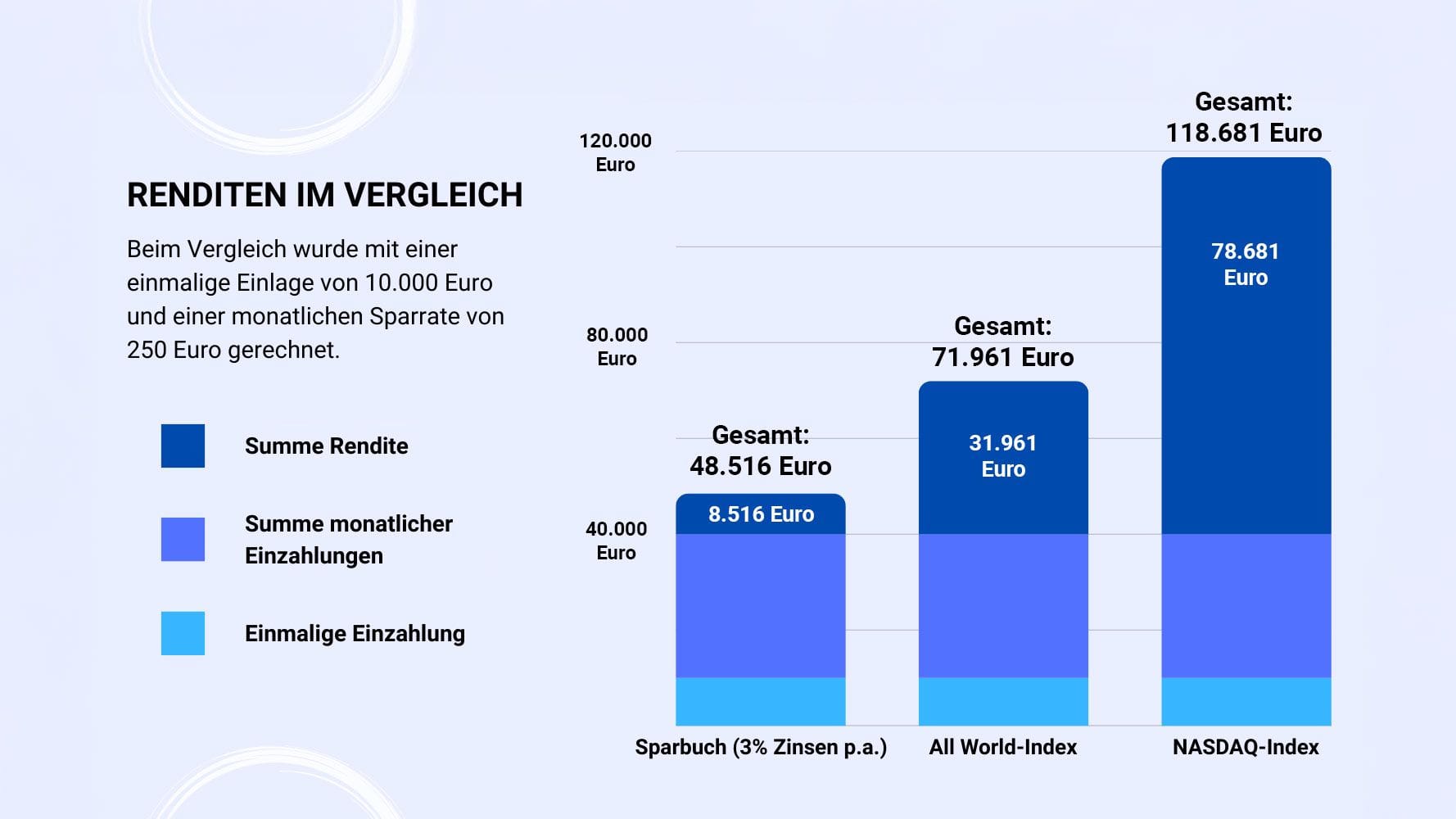 Sparbuch, All-World-ETF und NASDAQ-ETF im Vergleich. Die Wertentwicklungen für All-World und NASDAQ entsprechen jeweils der annualisierten Rendite der letzten 10 Jahre (01.07.2013 - 30.06.2023). Quelle: Bloomberg, Stand: 10.10.2022.