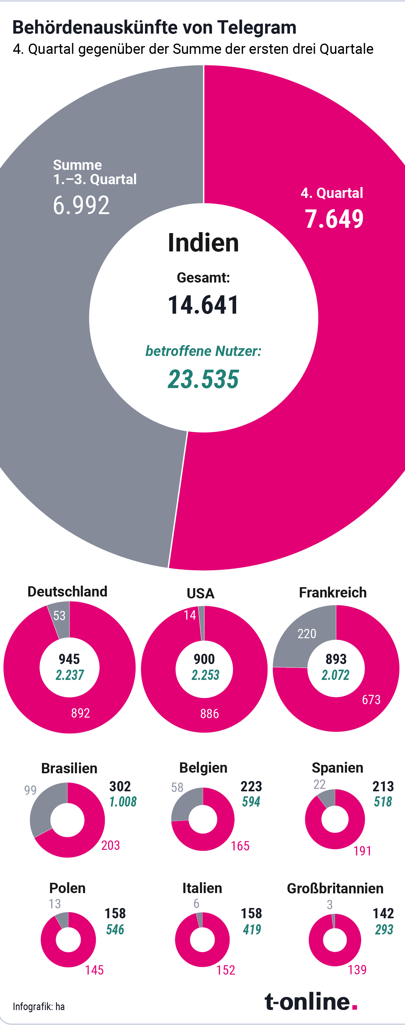 Die Zahl erfolgreich beschiedener Behördenanfragen an Telegram zu Nutzerdaten hat stark zugenommen. Die Übersicht zeigt eine Übersicht von Ländern mit vielen Anfragen.*