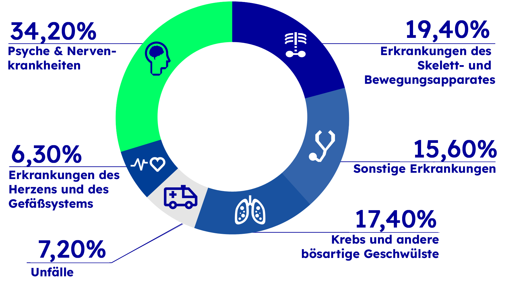 Es gibt viele Gründe, die zu einer Berufsunfähigkeit führen können.