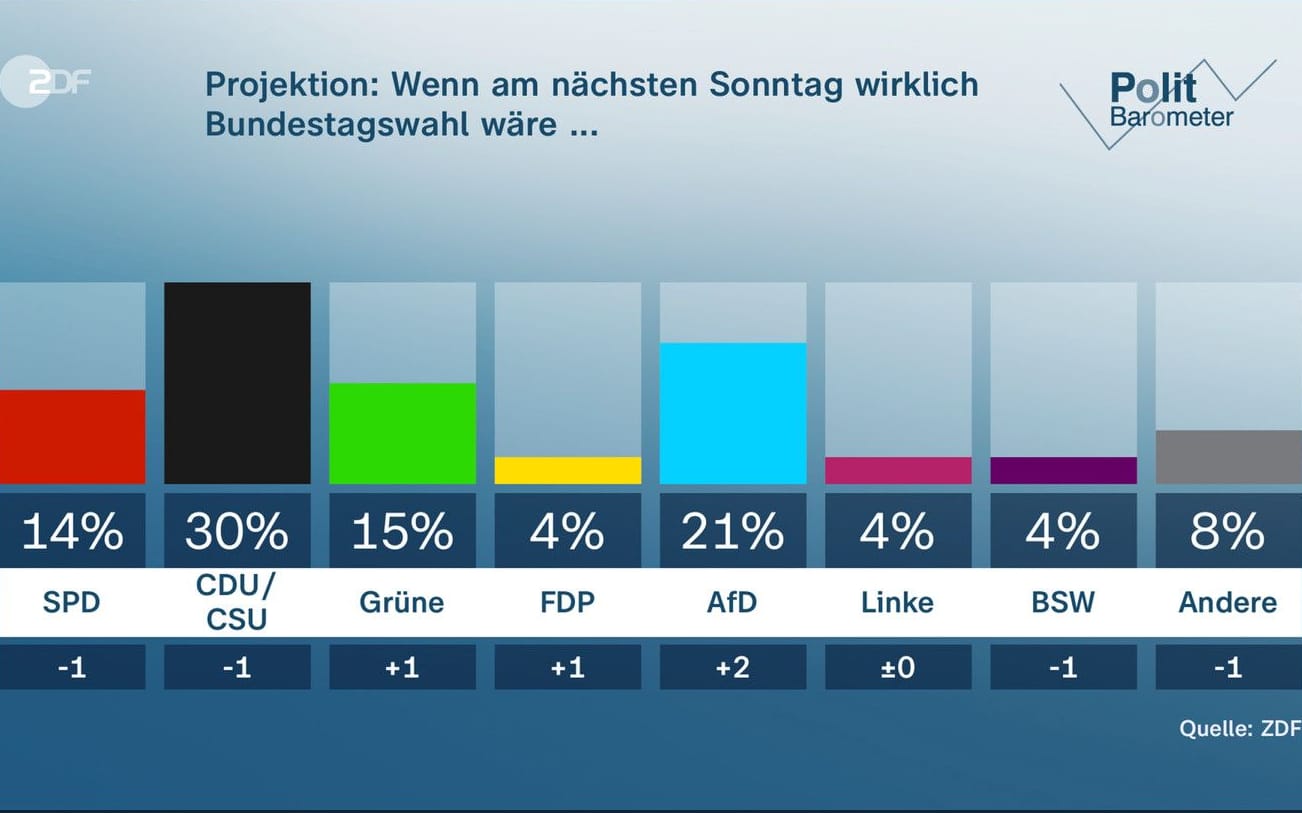 Diese und andere Fragen zur politischen Stimmung in Deutschland stellt die Forschungsgruppe Wahlen regelmäßig für die Sendung "Politbarometer" im ZDF.