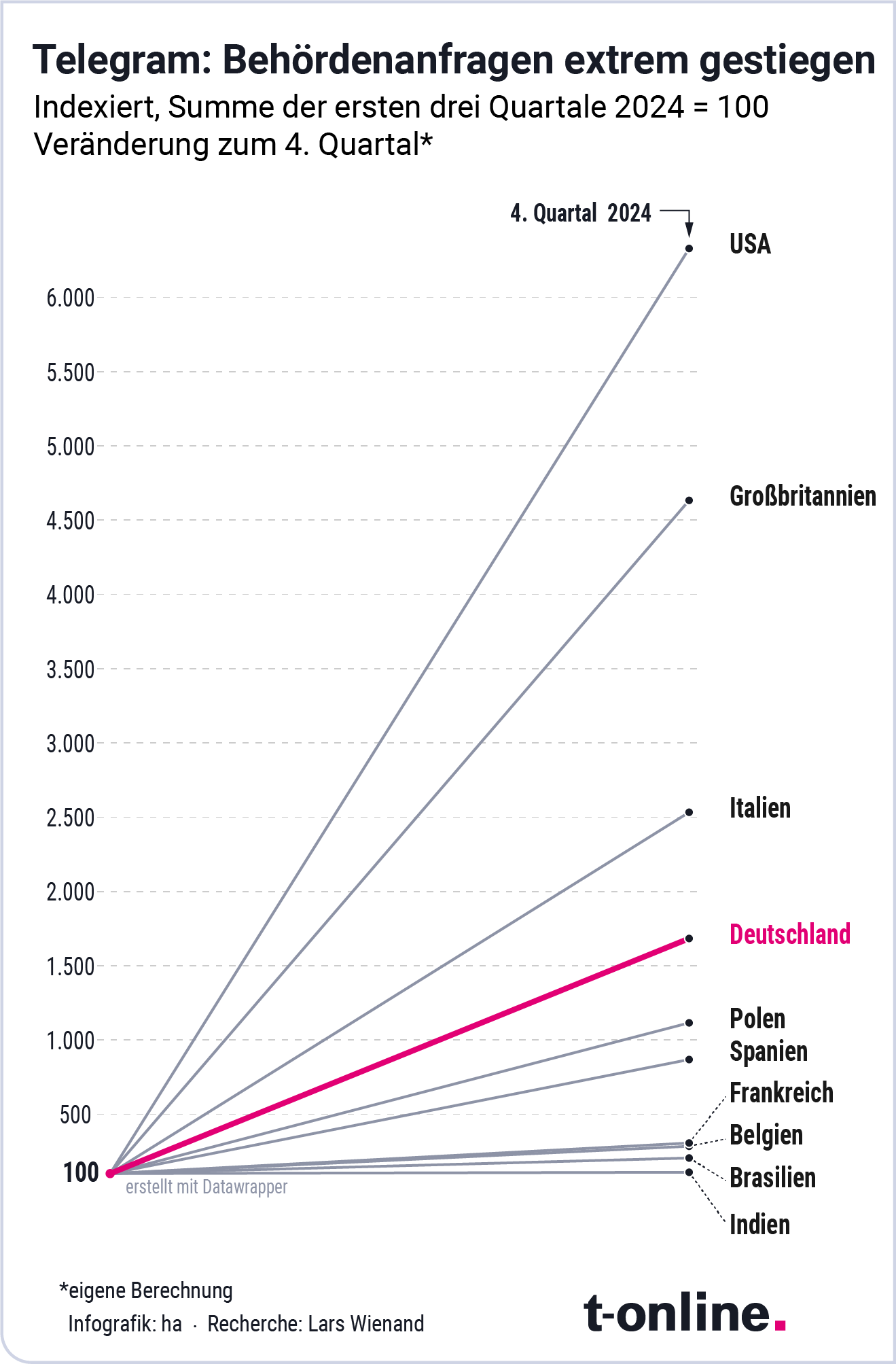 In Deutschland hat sich die Zahl der erfolgreichen Behördenanfragen an Telegram im vierten Quartal gegenüber dem Gesamtwert der ersten neun Monate versienzehnfacht.