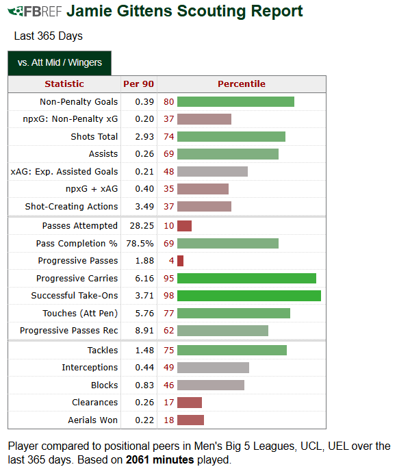 Statistisch betrachtet zählt Gittens im Vergleich zu anderen offensiven Mittelfeldspielern und Flügelstürmern in den Top-5-Ligen Europas vor allem in puncto Dribbling zu den Besten.