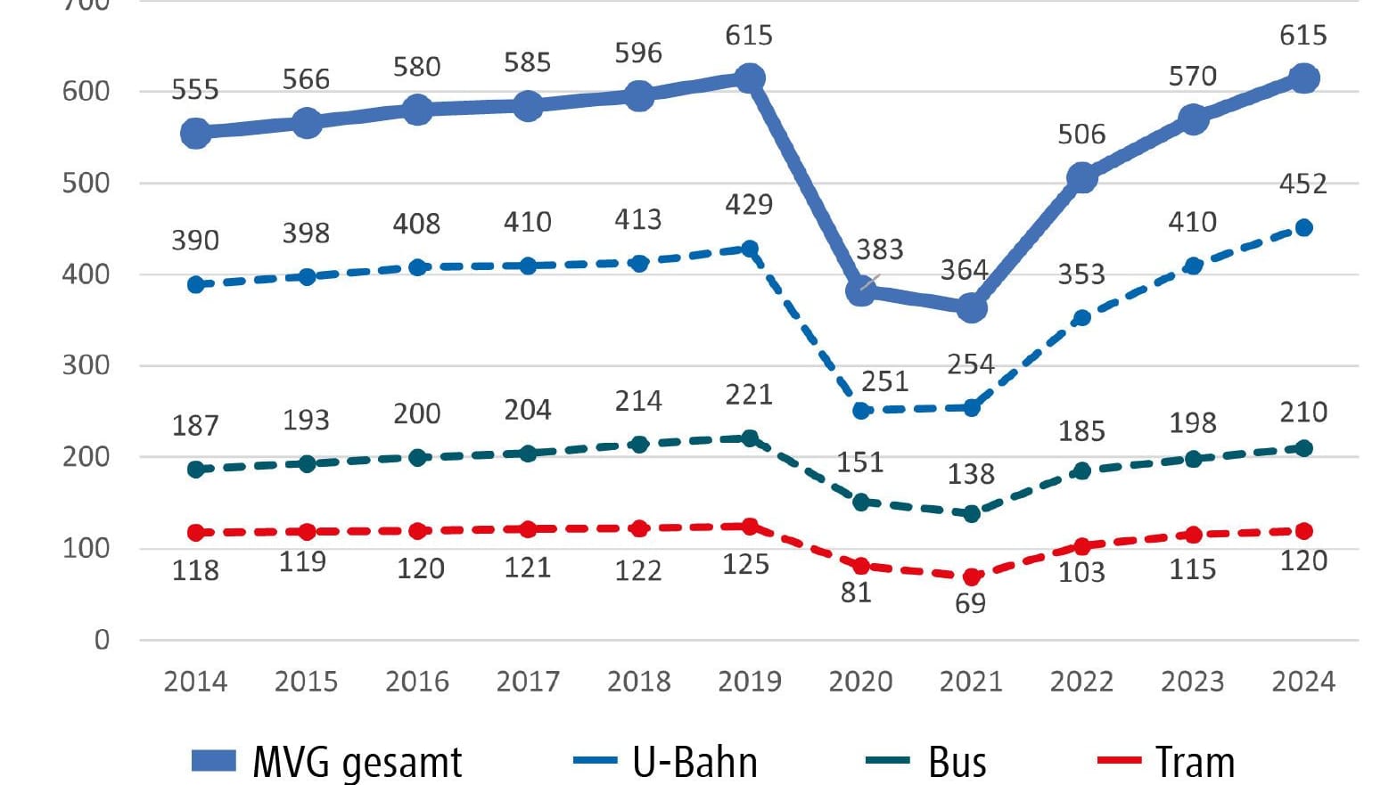 Die Entwicklung der Fahrgastzahlen der MVG: Nach dem Einbruch während Corona erholten sich diese nur langsam.