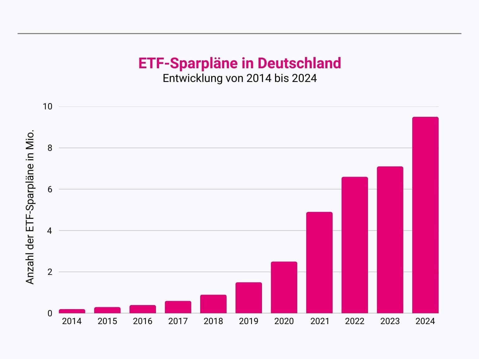 Rekord: Im letzten Jahr gab es in Deutschland 9,5 Millionen aktive ETF-Sparpläne. (Quelle: Statista, ursprünglich veröffentlicht durch extraETF)