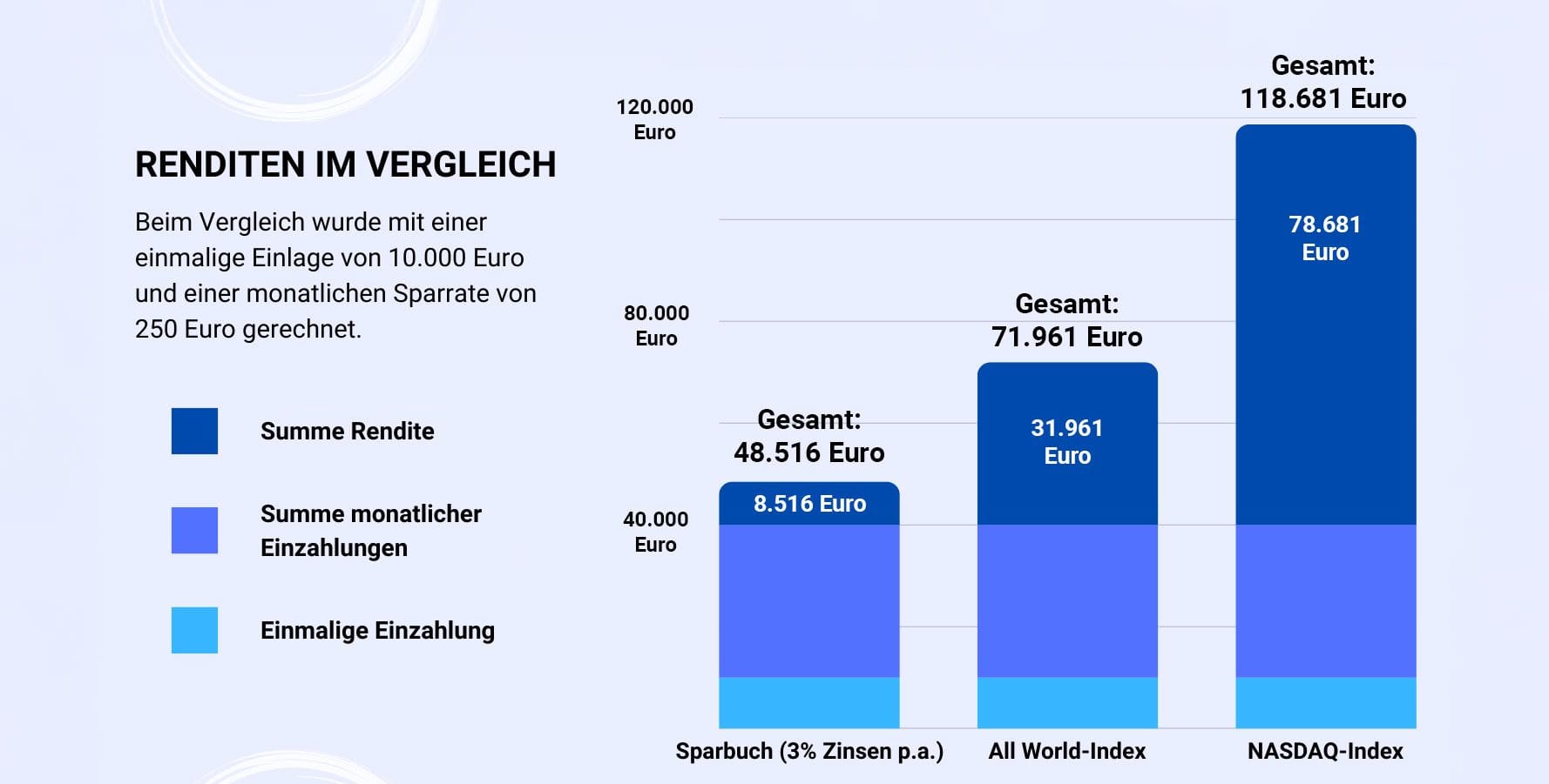 Sparbuch, All-World-ETF und NASDAQ-ETF im Vergleich. Die Wertentwicklungen für All-World und NASDAQ entsprechen jeweils der annualisierten Rendite der letzten 10 Jahre (01.07.2013 - 30.06.2023). Quelle: Bloomberg, Stand: 10.10.2022.