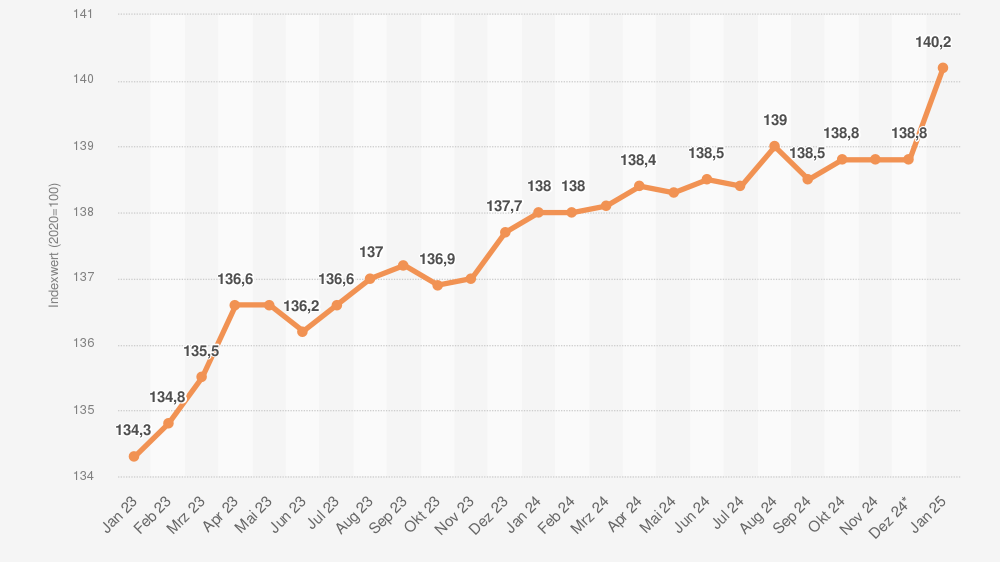 Monatlicher Verbraucherpreisindex für Eier in Deutschland von Januar 2023 bis Januar 2025.