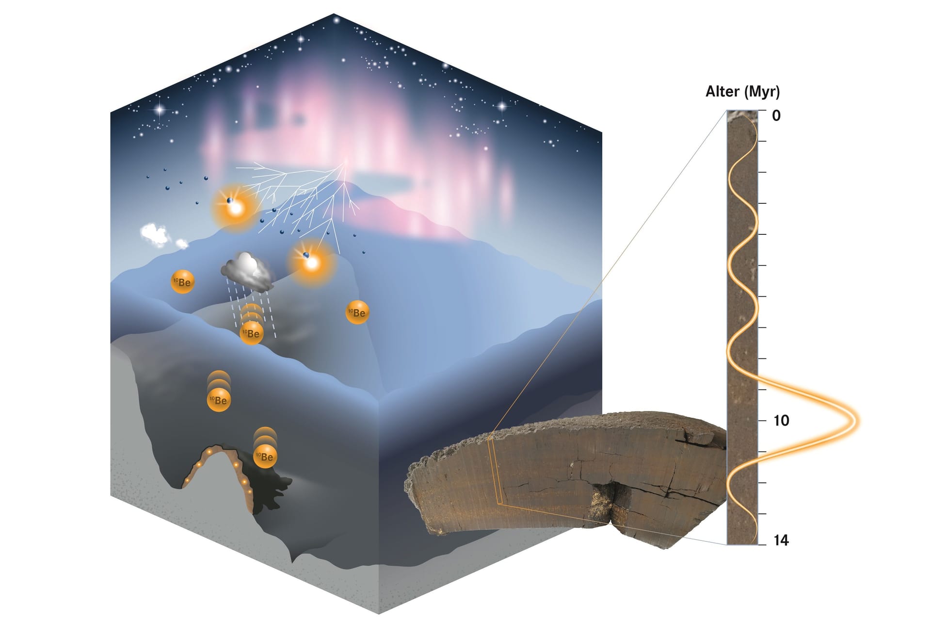 Schematische Darstellung der Produktion und der Ablagerung von Beryllium-10 in Ferromangankrusten.