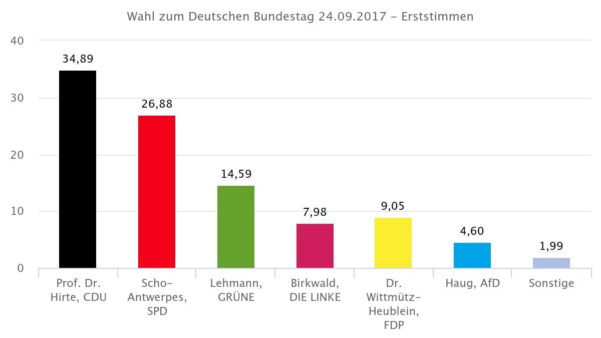 Erststimmen im Wahlkreis Köln II: Die AfD kommt hier auf 4,6 Prozent.