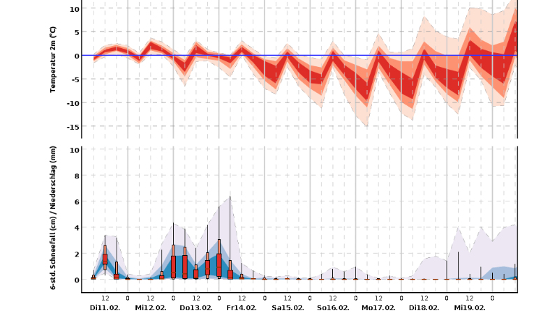 Trend für Hannover: Mit Blick auf das Wochenende könnten die Werte nochmals deutlich fallen, ab der kommenden Woche sind deutliche Plusgrade möglich.