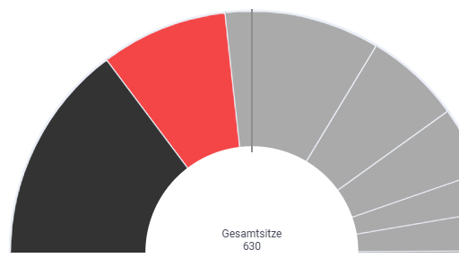 Welche Koalitionen sind nach der Bundestagswahl möglich? Mit dem Rechner können Sie die Möglichkeiten durchgehen.