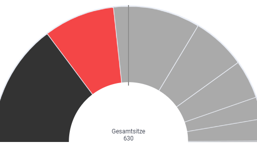 Welche Koalitionen sind nach der Bundestagswahl möglich? Mit dem Rechner können Sie die Möglichkeiten durchgehen.