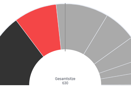 Welche Koalitionen sind nach der Bundestagswahl möglich? Mit dem Rechner können Sie die Möglichkeiten durchgehen.