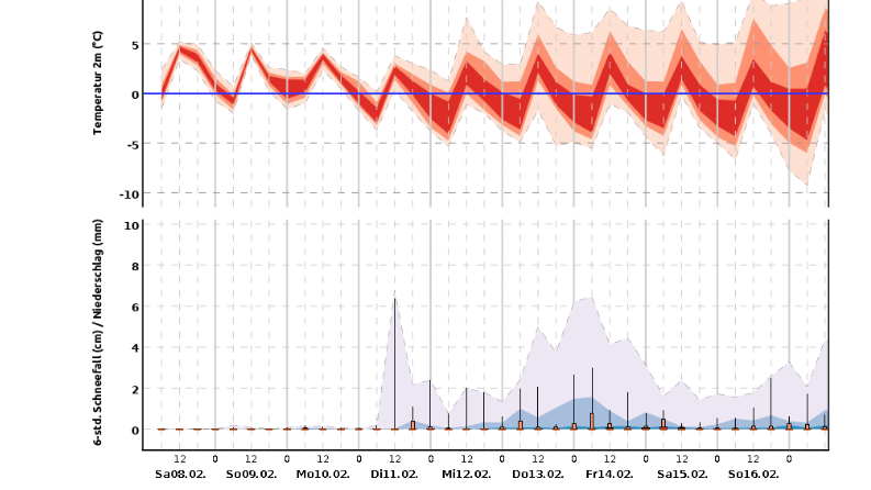 Mit Blick auf die kommenden zehn Tage wird deutlich: Bremen erwartet weiter sinkende Temperaturen – in den Nächten sind bis zu Minus 9 Grad möglich.