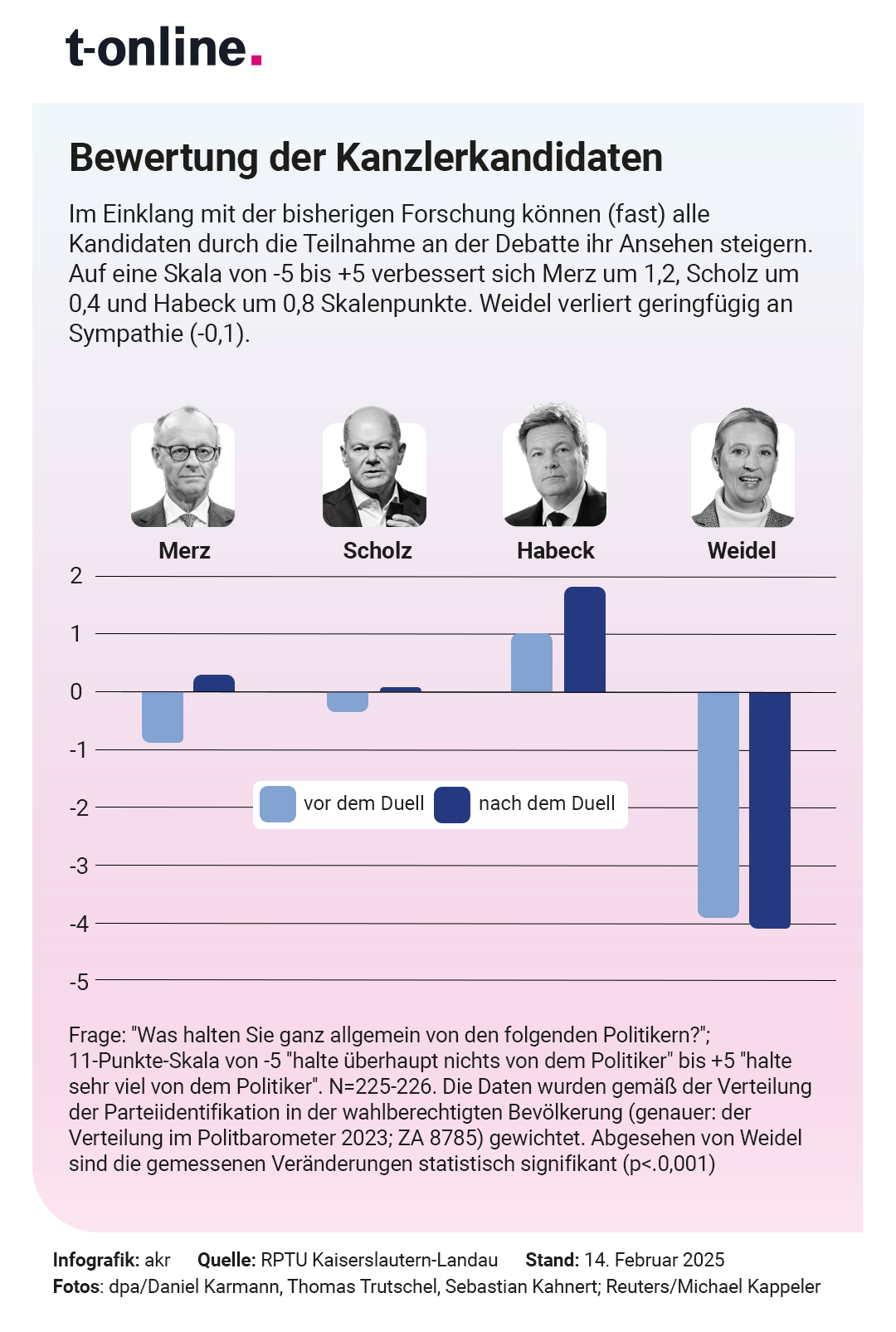 Von der TV-Debatte "Klartext" am Donnerstag profitierten fast alle Kandidaten – außer Alice Weidel.