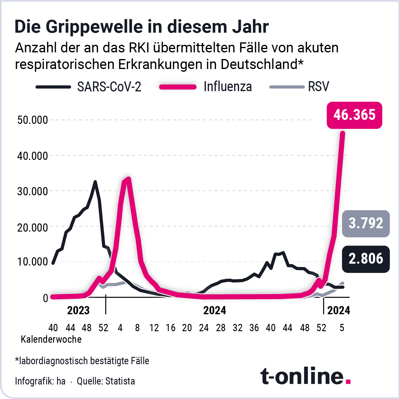 Steiler Anstieg: In diesem Jahr gibt es besonders viele Atemwegserkrankungen.