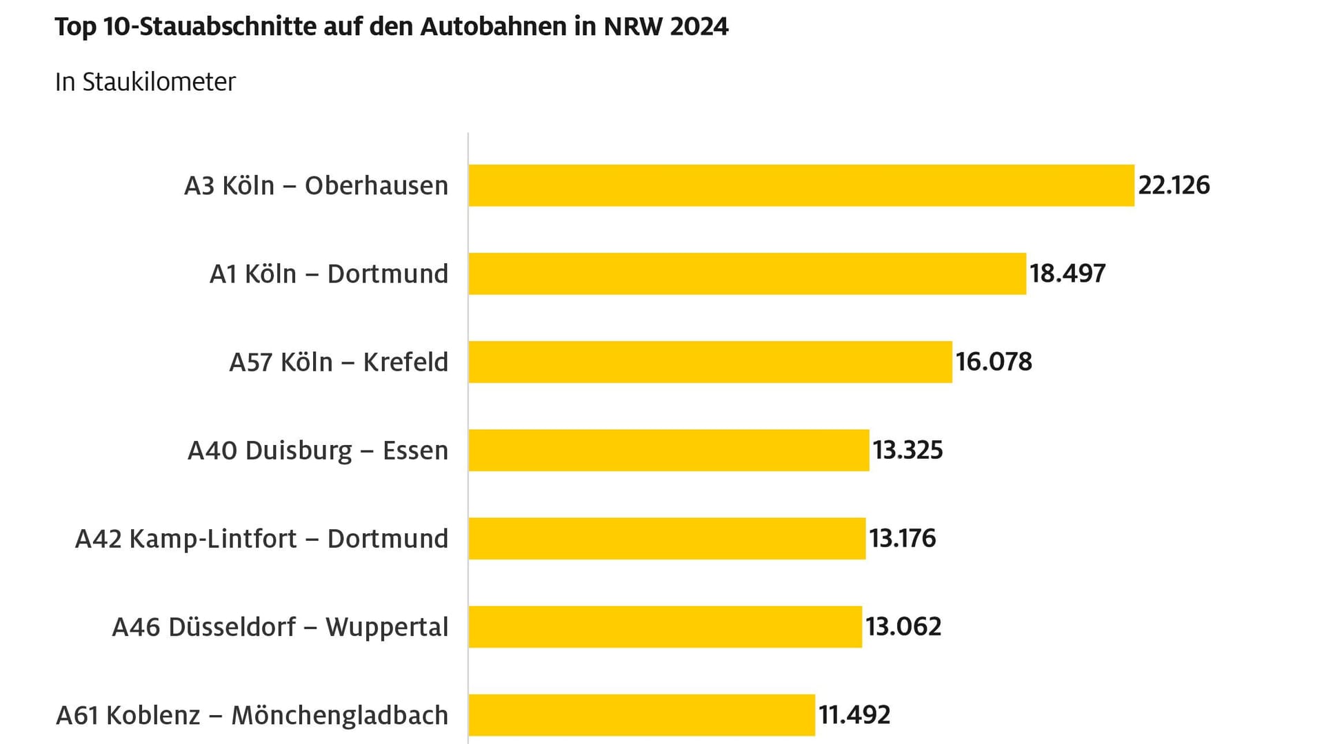 Die ADAC-Staubilanz in Kilometern.