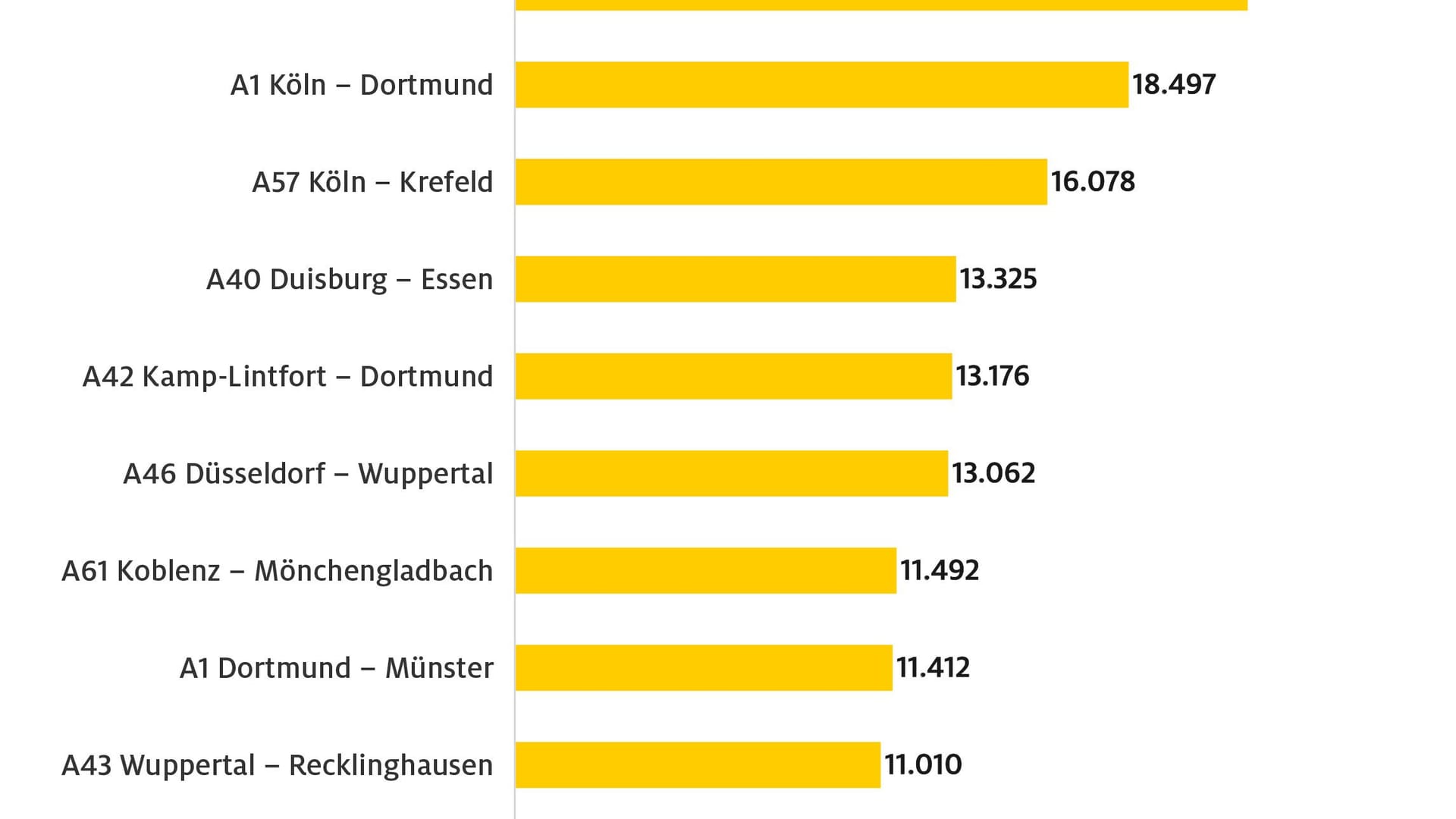 ADAC-Staubilanz in Kilometern. Köln weit oben.