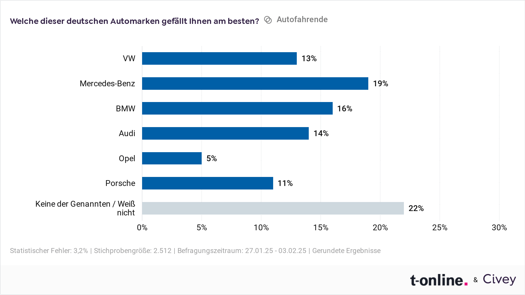 Bei jedem Fünften ganz vorn: Mercedes ist Deutschlands beliebtester Autohersteller.