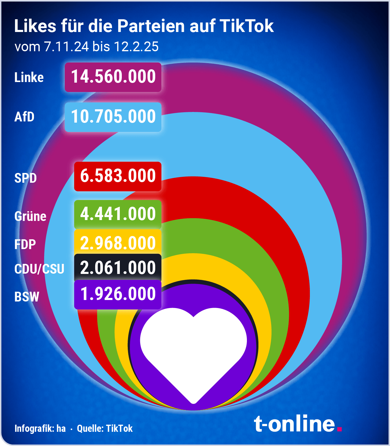 Likes der Parteien auf TikTok (Quelle: https://dtecbw.de/sparta/)