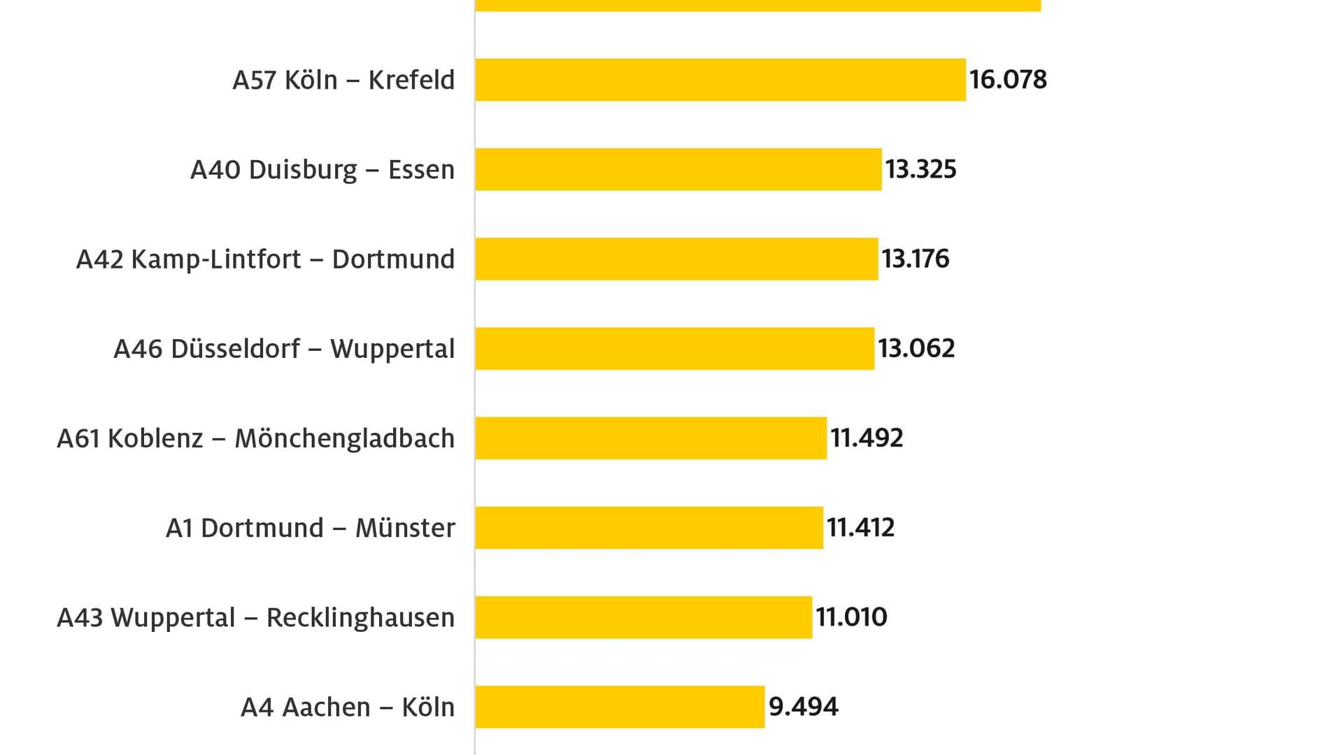 ADAC-Bilanz in Staukilometern: Aachen ist mit dabei.