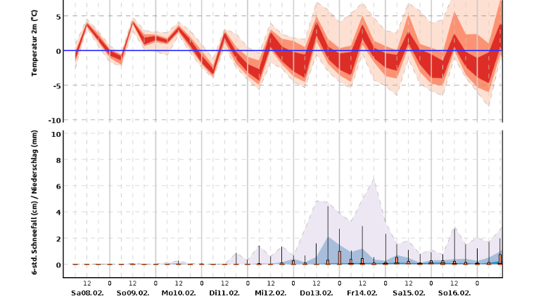 Klirrend kalter Ausblick: Der 10-Tage-Trend für Hamburg zeigt einen sukzessiven Temperaturabfall vor allem in den Nächten.