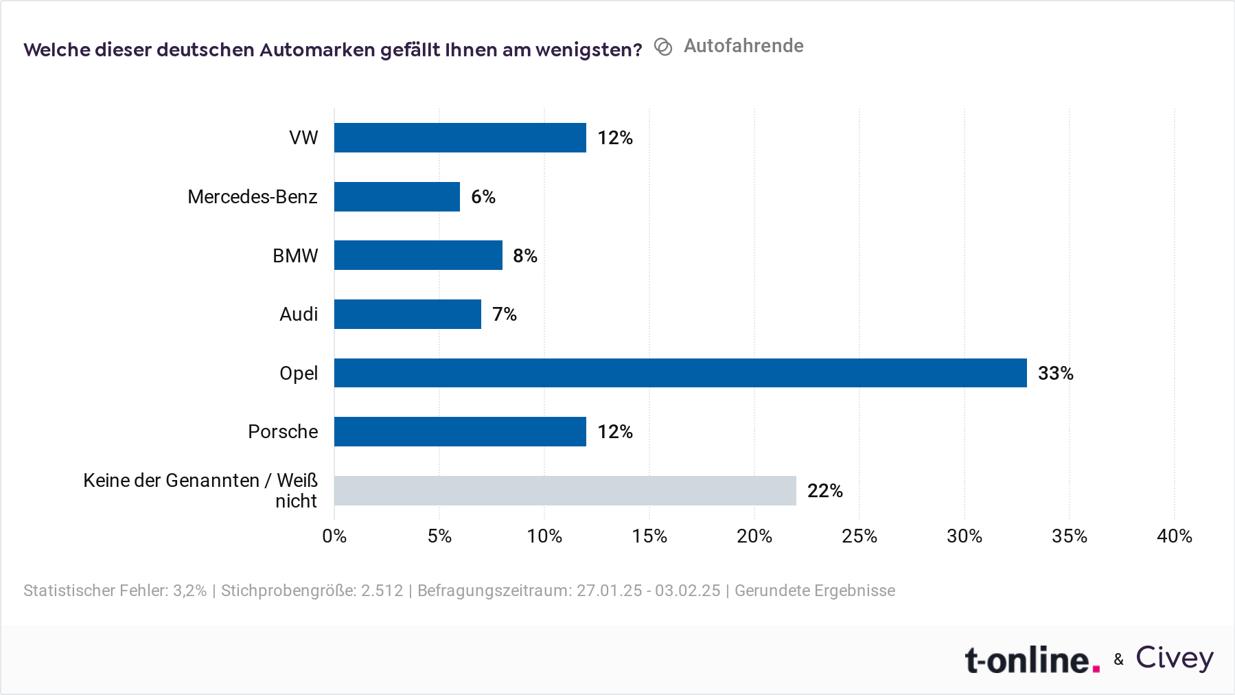 Imageproblem: Opel kommt deutlich weniger gut an.