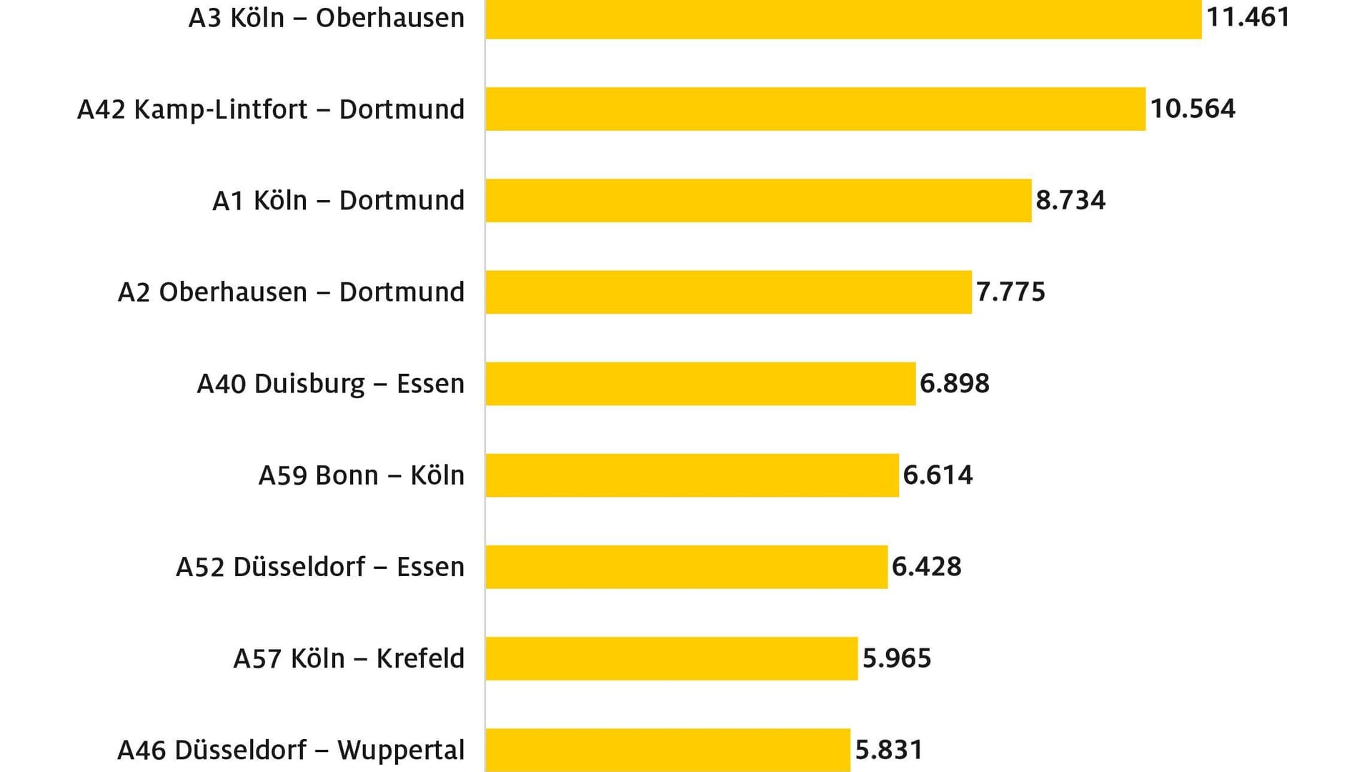 Die Grafik zeigt die Staudauer in Stunden.