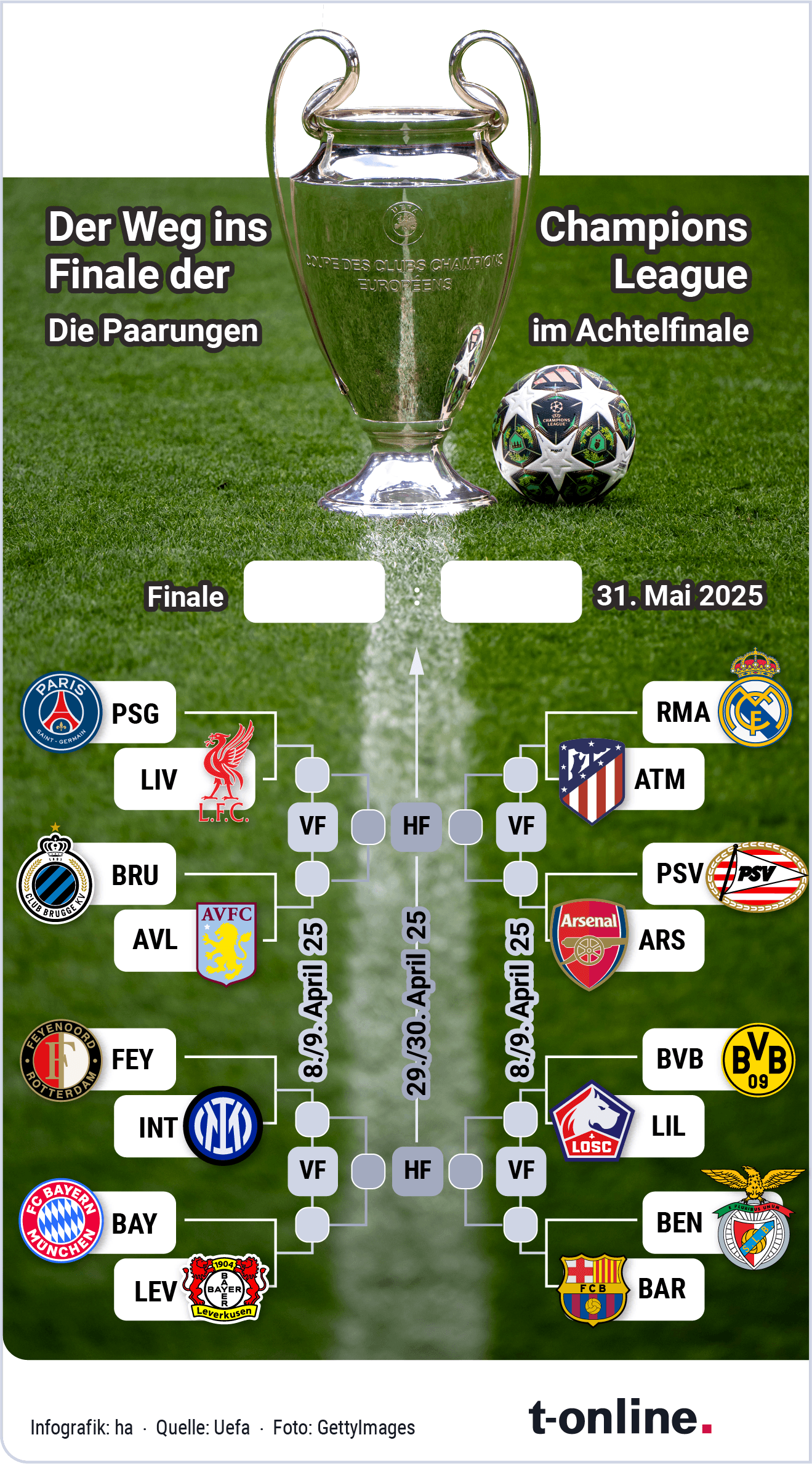 Die Champions-League-Auslosung in der Übersicht.