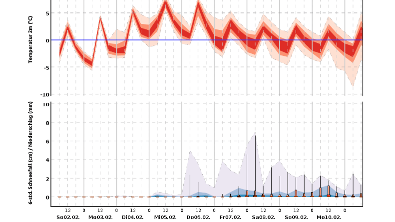 10-Tage-Trend für Bremen: Die Nächte bleiben laut Wetterdienst eisig, auch Schnee und Werte von bis zu Minus 9 Grad sind möglich.