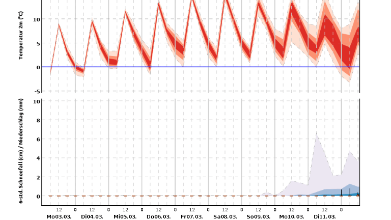 Milder Trend: die Aussichten für die kommenden zehn Tage in Bremen.