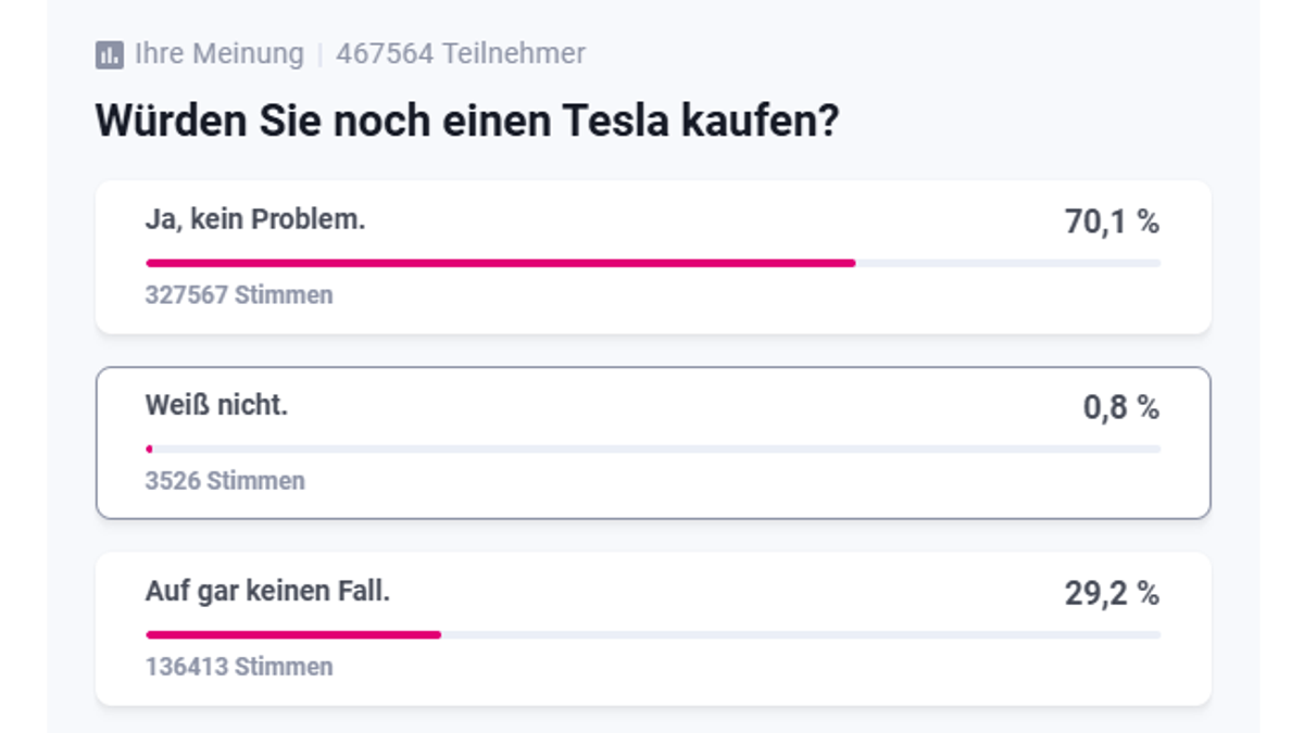 In eigener Sache: t-online stoppt Tesla-Umfrage nach Manipulationsverdacht