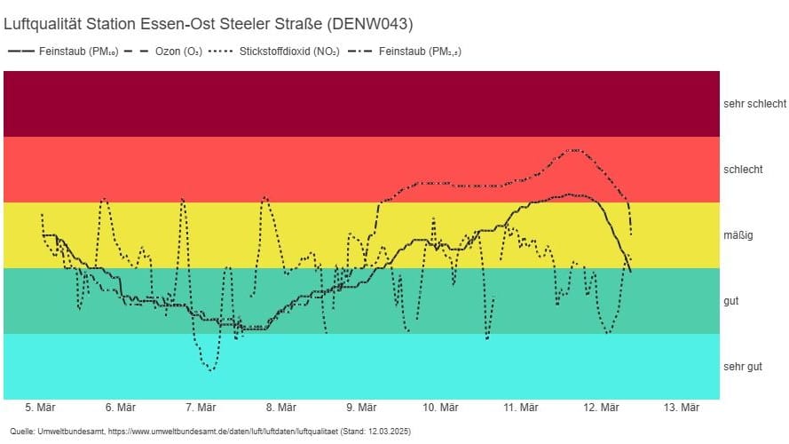 Luftqualität an der Station Essen-Ost. Die erhöhte Belastung durch Feinstaub ist deutlich erkennbar.