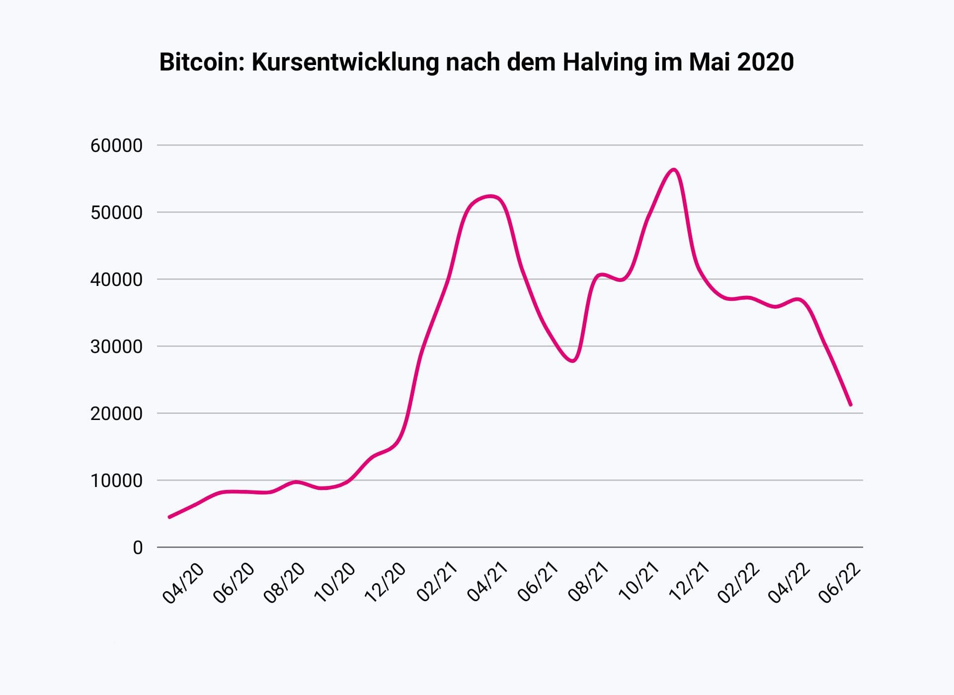 Kursentwicklung nach dem Halving 2020: Bitcoin konnte seinen Wert in weniger als einem Jahr versechsfachen. Viele Altcoins verzeichneten sogar noch größere Steigerungen.
