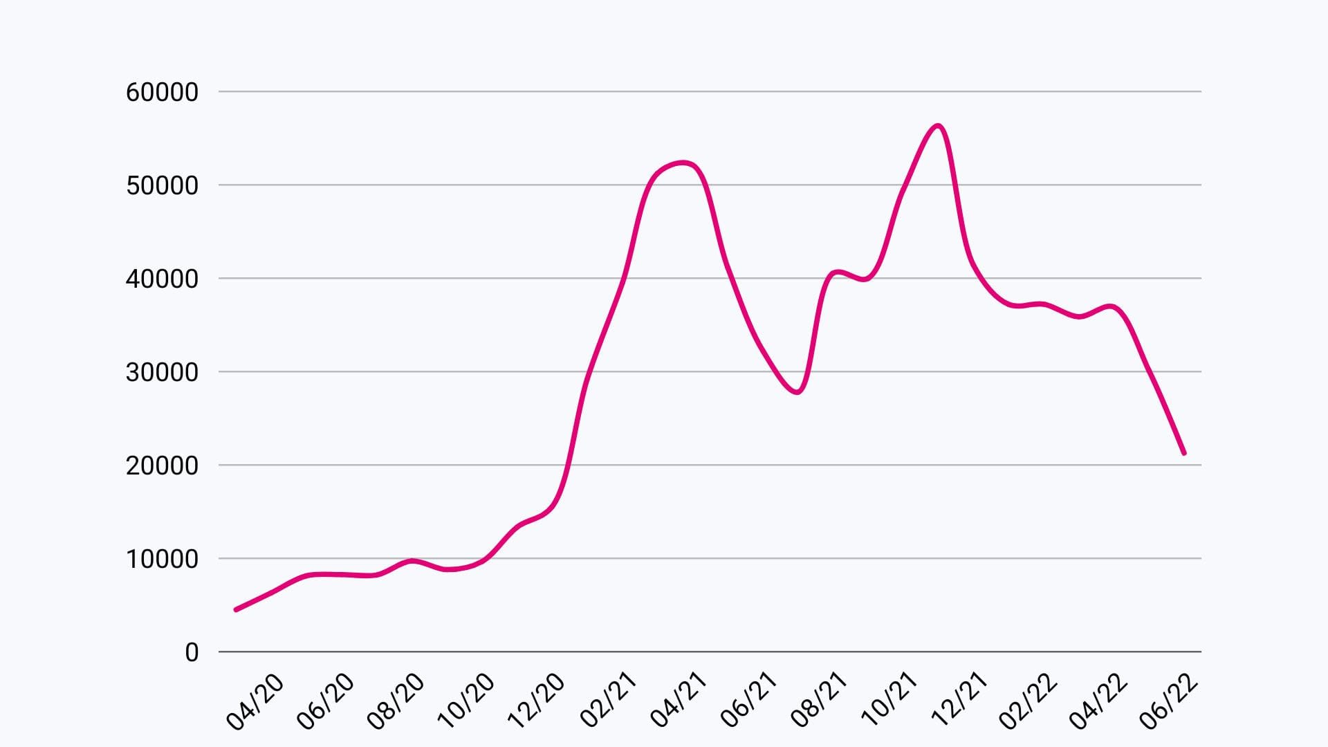 Kursentwicklung nach dem Halving 2020: Bitcoin konnte seinen Wert in weniger als einem Jahr versechsfachen. Viele Altcoins verzeichneten sogar noch größere Steigerungen.