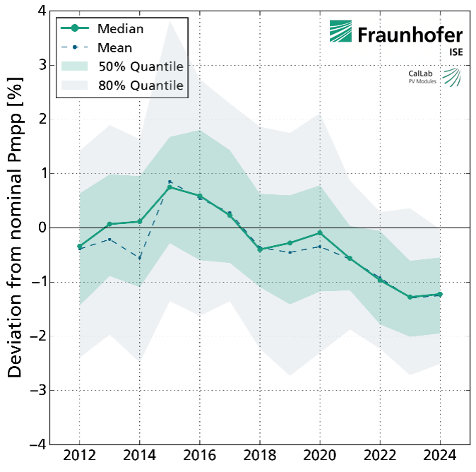 Bis zum Jahr 2016 wurde im Labor des Fraunhofer ISE im Durchschnitt mehr Leistung gemessen als vom Hersteller versprochen. Seither ist ein negativer Trend zu erkennen, der sich insbesondere in den Jahren 2020 bis 2023 abzeichnet.