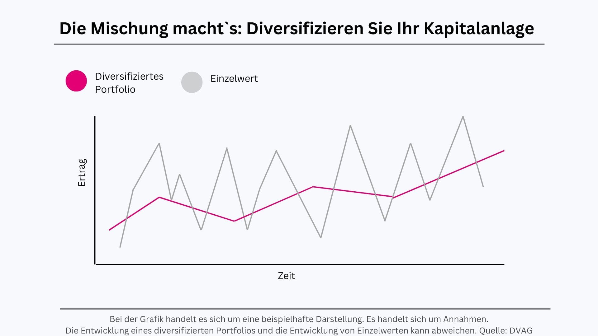 Diversifikation Übersicht - 1