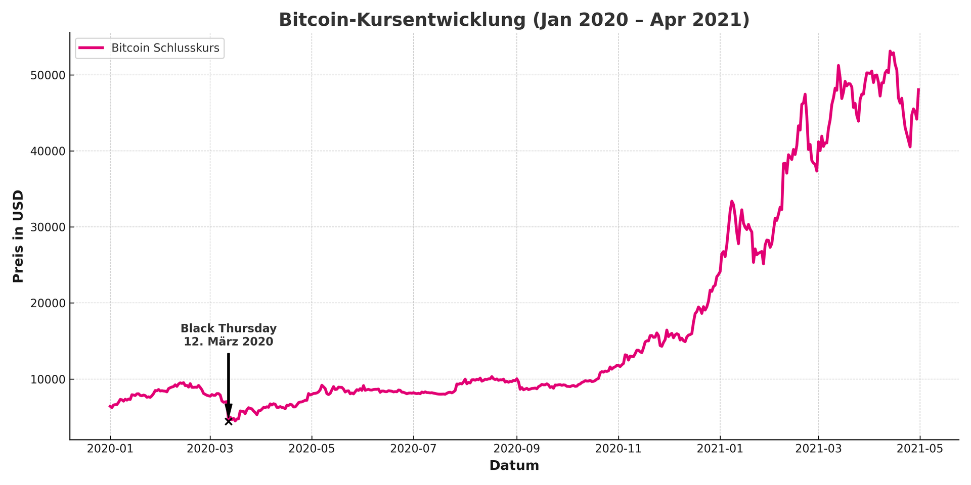 Wer am "Black Thursday" durchgehalten hat, konnte sich über Anstiege um mehrere hundert Prozent freuen.