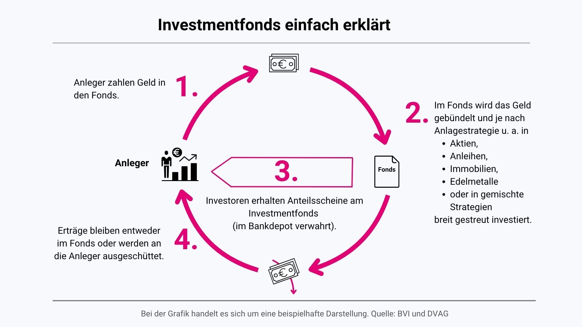 Infografiken DVAG - Fonds 2