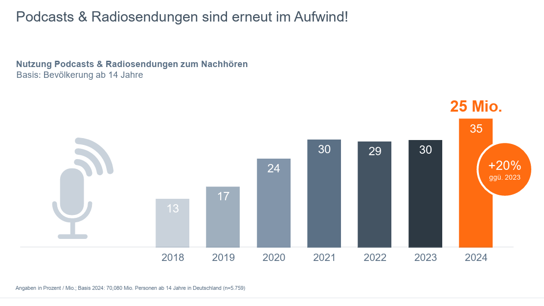 Anzahl Nutzer, die Podcasts hören 2024