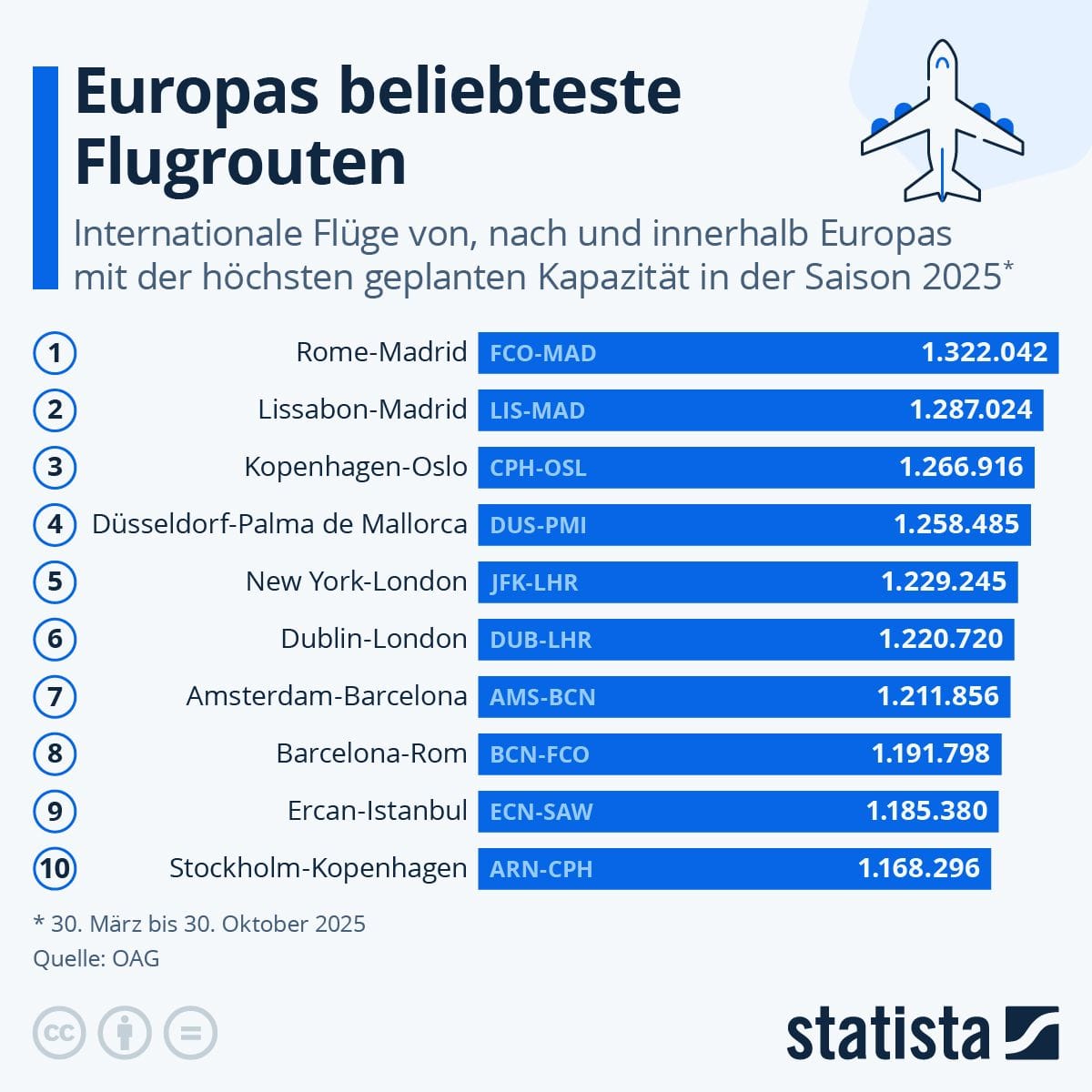 Die Grafik zeigt die internationale Flüge von, nach und innerhalb Europas mit der höchsten geplanten Kapazität.