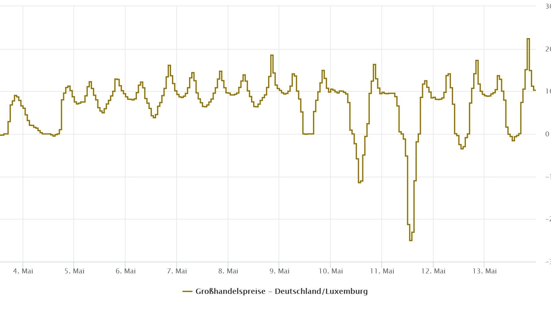 Die Grafik zeigt die aktuellen Großhandelspreise für Strom der gemeinsamen Gebotszone von Deutschland und Luxemburg.