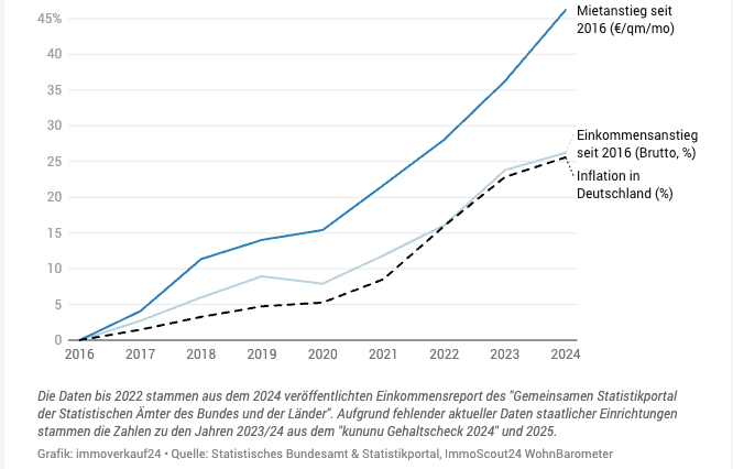 Eine Grafik zeigt: Die Mietpreise in Frankfurt sind im Vergleich zu Inflation und Gehaltsentwicklung deutlich gestiegen.