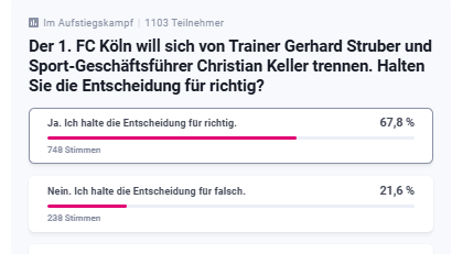 Umfrage von t-online: Das Stimmungsbild ist eindeutig.